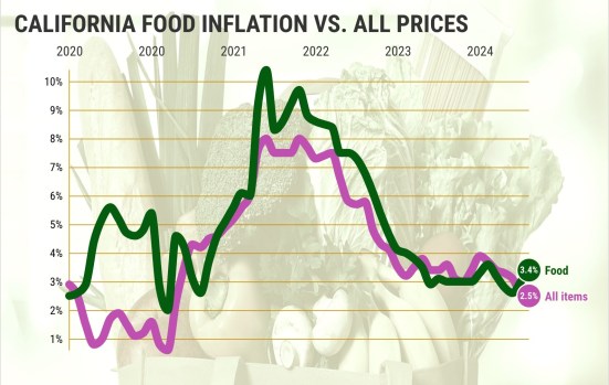 Will food-flation spoil California’s holiday spirit?