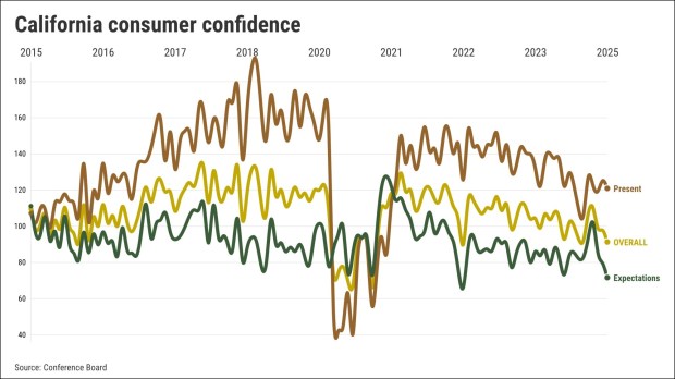 California consumer confidence drops to a 30-month low