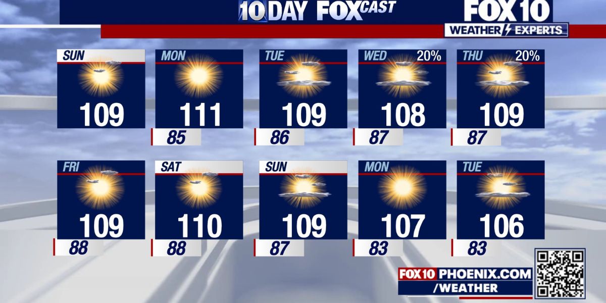 Extreme Heat Continues in Arizona with Highs in the 110s, Low Storm Chances Midweek