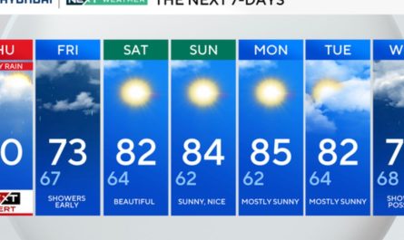 Storms, Flooding, and a Cold Front to Mark End of Heat Wave in Philadelphia This Week