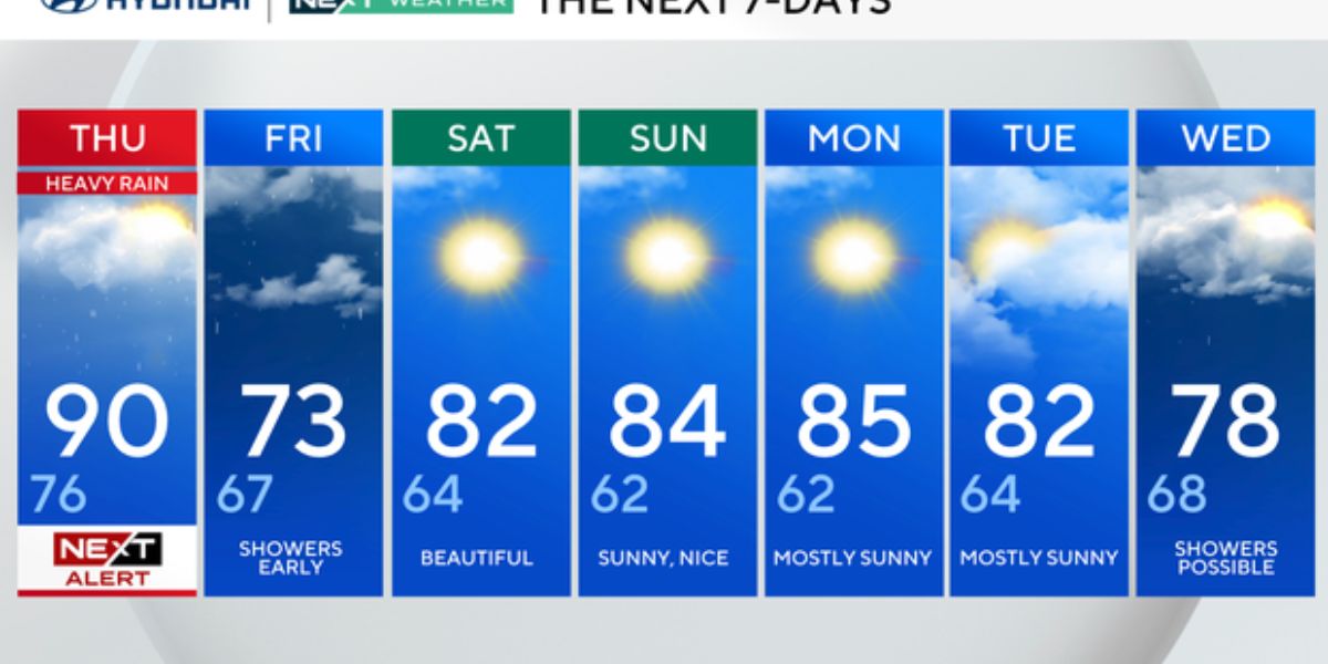 Storms, Flooding, and a Cold Front to Mark End of Heat Wave in Philadelphia This Week
